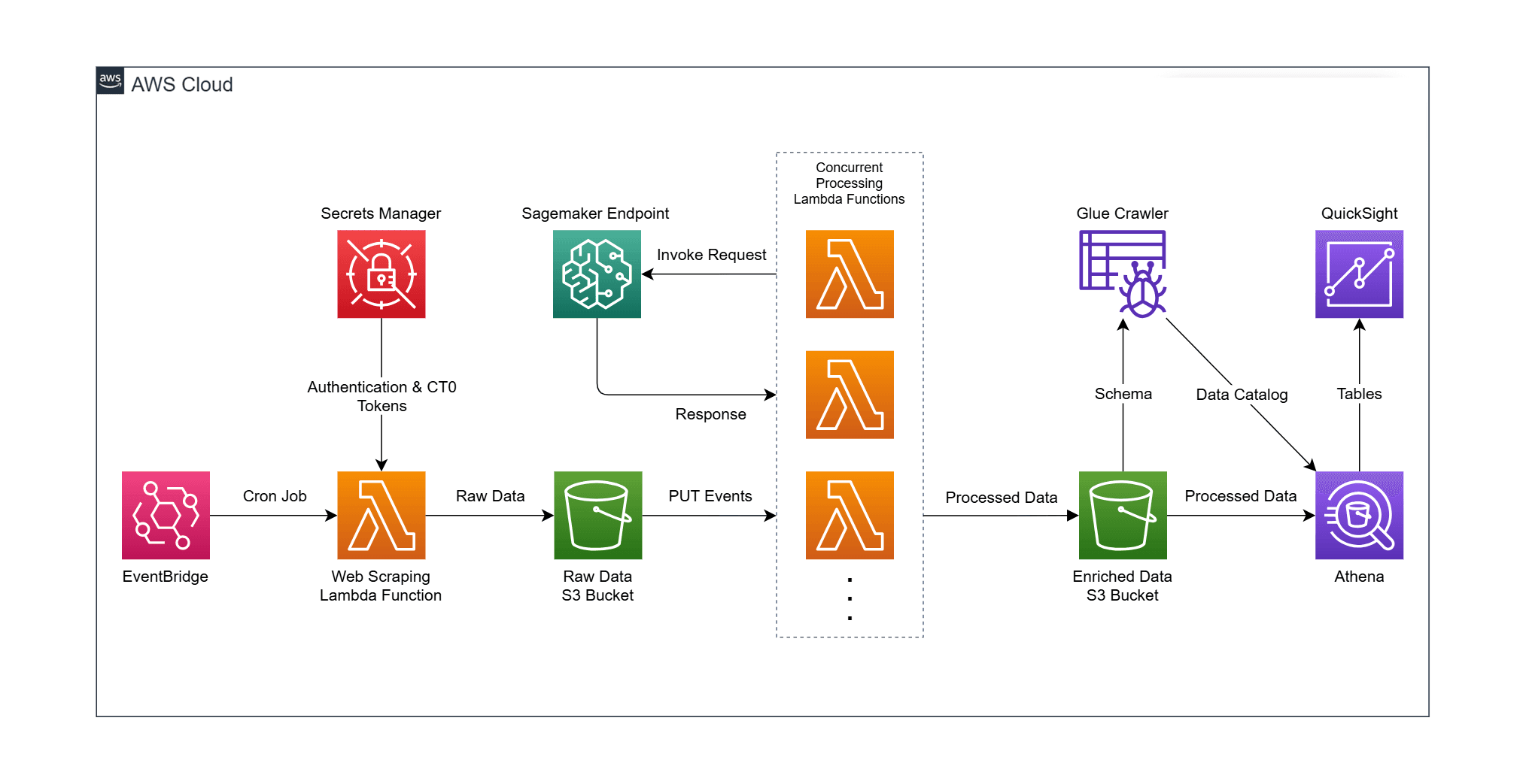 AWS-native ELT Pipeline for Stock Market Sentiment Analysis Using X Tweets