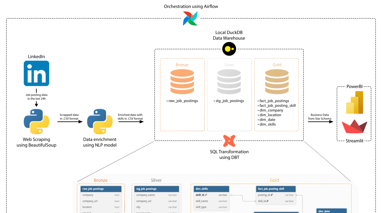 Job Market Intelligence Data Pipeline