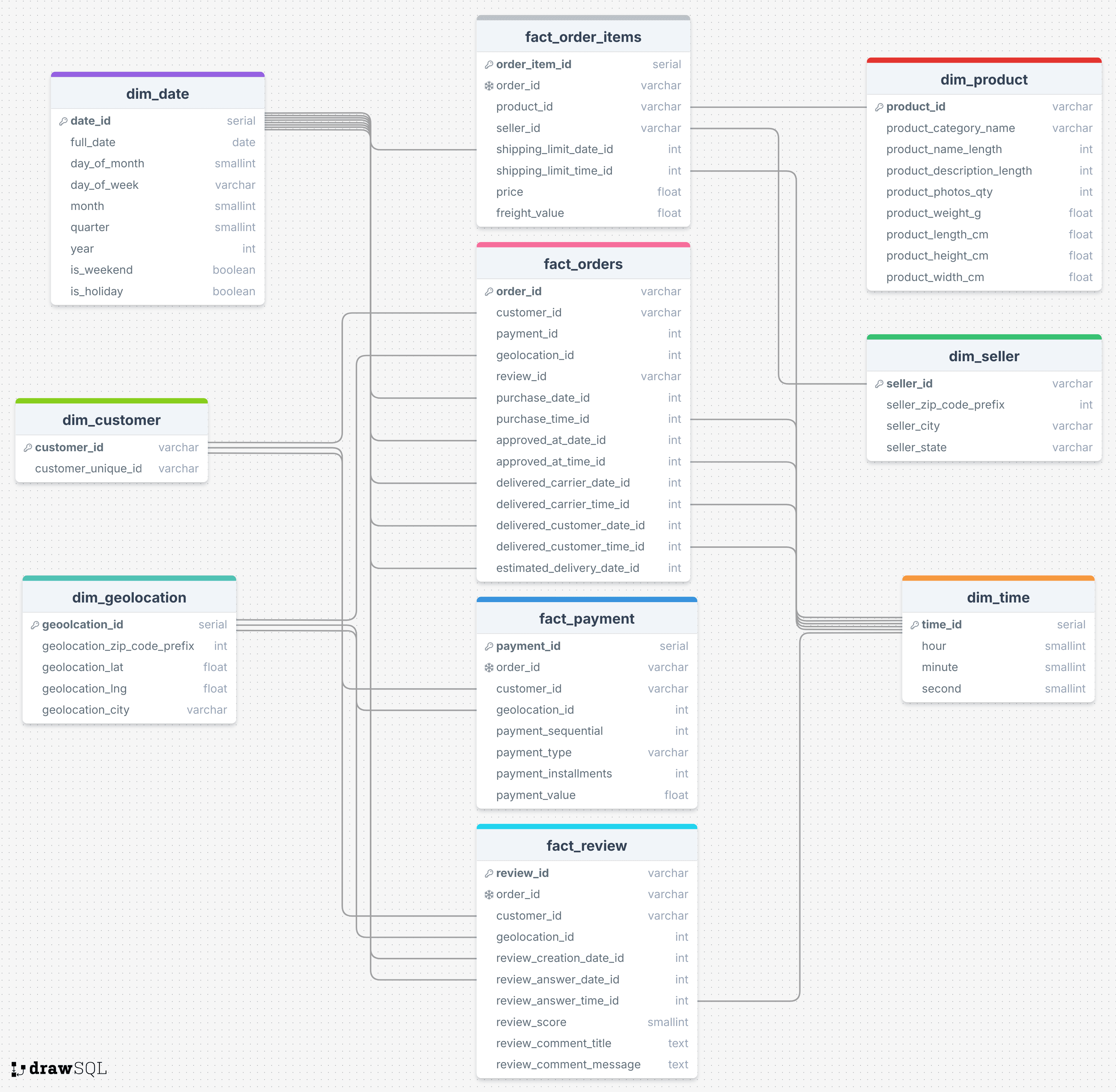 Brazilian E-commerce Data Warehouse Design